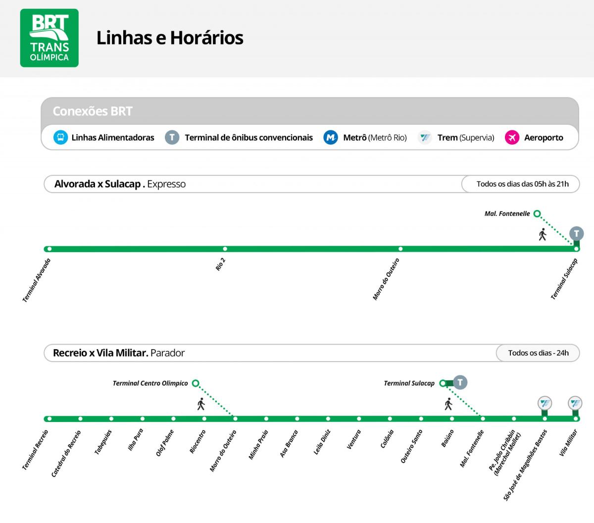 Harta BRT TransOlimpica - Stații de